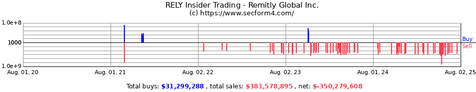 Insider Trading Transactions for Remitly Global Inc.