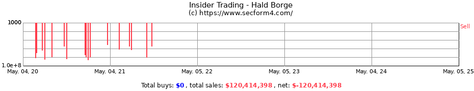 Insider Trading Transactions for Hald Borge