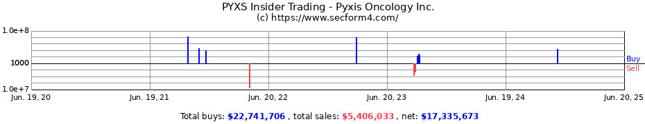 Insider Trading Transactions for Pyxis Oncology Inc.
