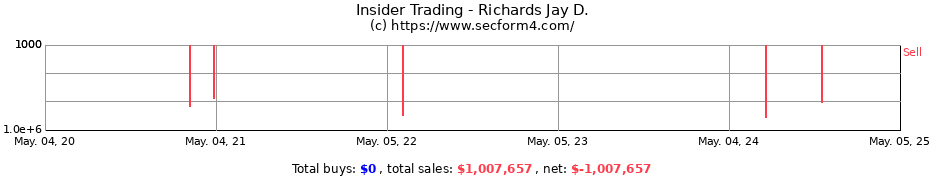 Insider Trading Transactions for Richards Jay D.