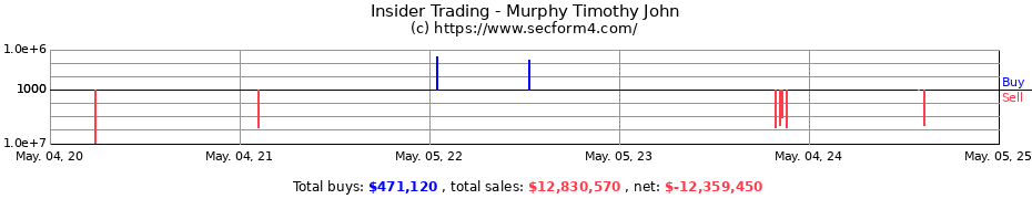Insider Trading Transactions for Murphy Timothy John