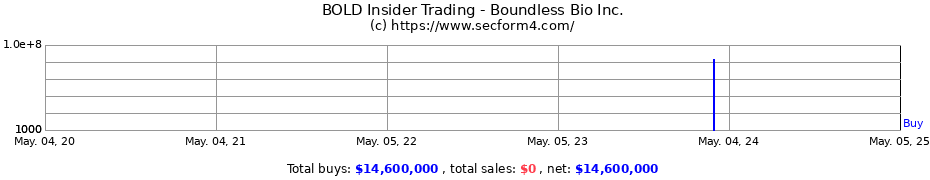 Insider Trading Transactions for Boundless Bio Inc.