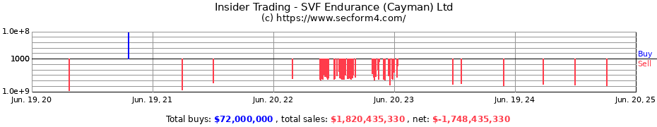 Insider Trading Transactions for SVF Endurance (Cayman) Ltd