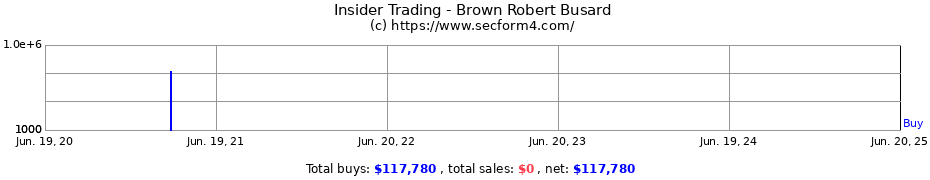 Insider Trading Transactions for Brown Robert Busard