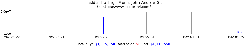 Insider Trading Transactions for Morris John Andrew Sr.