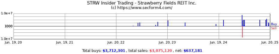 Insider Trading Transactions for Strawberry Fields REIT Inc.