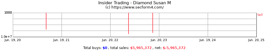 Insider Trading Transactions for Diamond Susan M