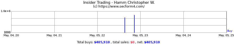 Insider Trading Transactions for Hamm Christopher W.