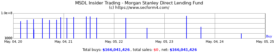 Insider Trading Transactions for Morgan Stanley Direct Lending Fund