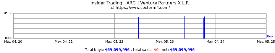Insider Trading Transactions for ARCH Venture Partners X L.P.