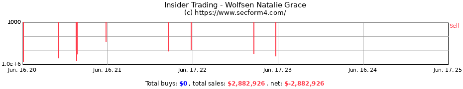 Insider Trading Transactions for Wolfsen Natalie Grace