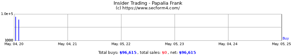 Insider Trading Transactions for Papalia Frank