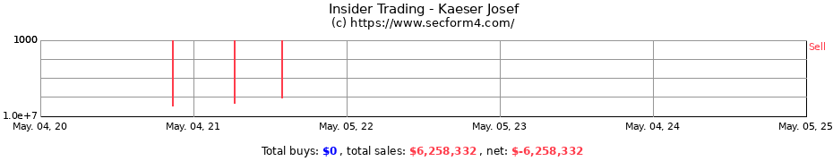 Insider Trading Transactions for Kaeser Josef