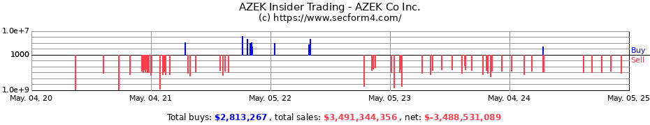 Insider Trading Transactions for AZEK Co Inc.