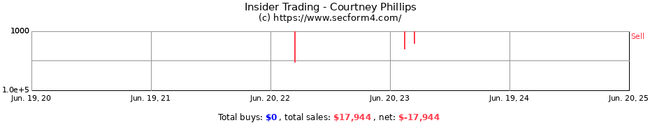 Insider Trading Transactions for Courtney Phillips