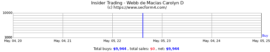 Insider Trading Transactions for Webb de Macias Carolyn D