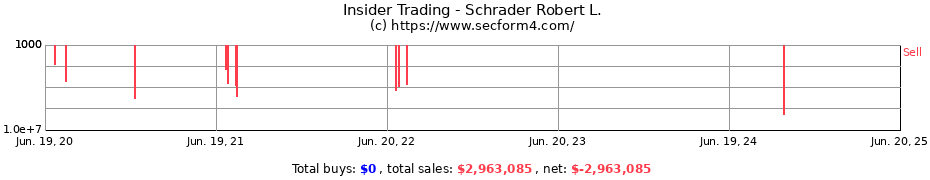 Insider Trading Transactions for Schrader Robert L.