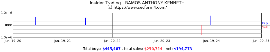 Insider Trading Transactions for RAMOS ANTHONY KENNETH