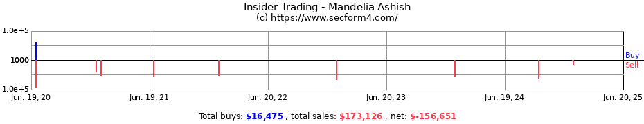 Insider Trading Transactions for Mandelia Ashish