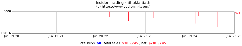 Insider Trading Transactions for Shukla Sath