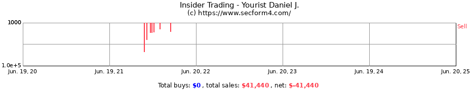 Insider Trading Transactions for Yourist Daniel J.