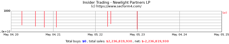 Insider Trading Transactions for Newlight Partners LP