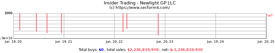 Insider Trading Transactions for Newlight GP LLC
