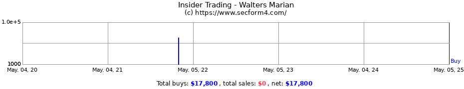 Insider Trading Transactions for Walters Marian
