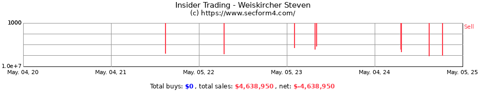 Insider Trading Transactions for Weiskircher Steven