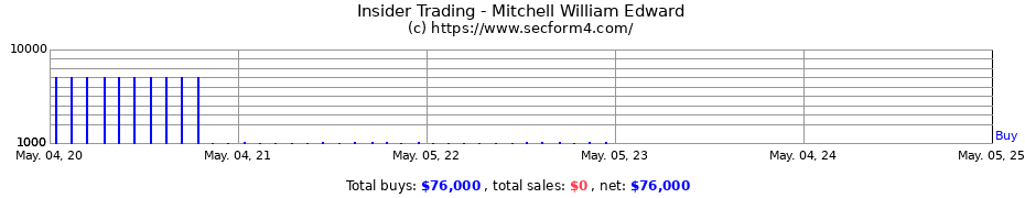Insider Trading Transactions for Mitchell William Edward