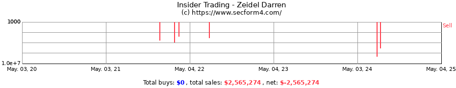 Insider Trading Transactions for Zeidel Darren