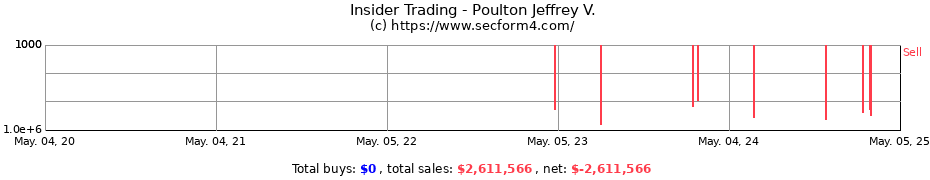 Insider Trading Transactions for Poulton Jeffrey V.
