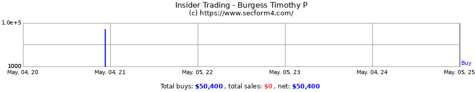Insider Trading Transactions for Burgess Timothy P