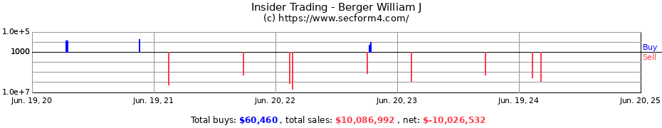 Insider Trading Transactions for Berger William J