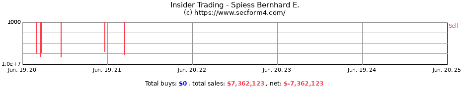 Insider Trading Transactions for Spiess Bernhard E.
