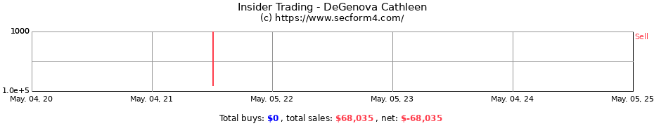 Insider Trading Transactions for DeGenova Cathleen
