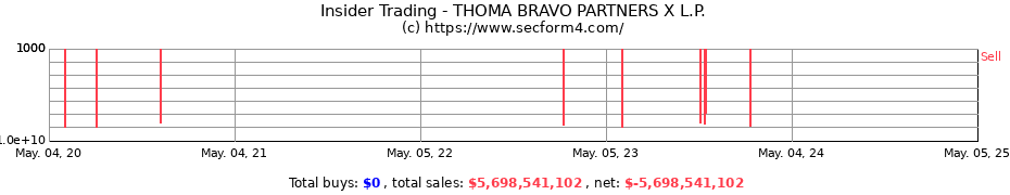 Insider Trading Transactions for THOMA BRAVO PARTNERS X L.P.