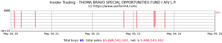 Insider Trading Transactions for THOMA BRAVO SPECIAL OPPORTUNITIES FUND I AIV L.P.