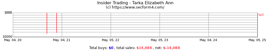 Insider Trading Transactions for Tarka Elizabeth Ann