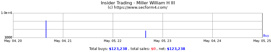 Insider Trading Transactions for Miller William H III