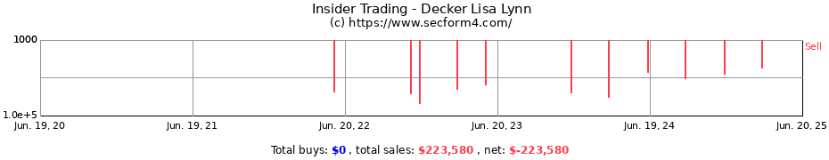 Insider Trading Transactions for Decker Lisa Lynn