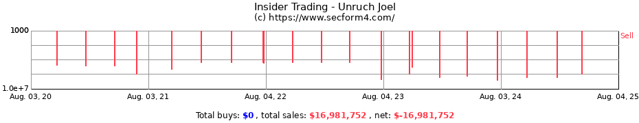 Insider Trading Transactions for Unruch Joel