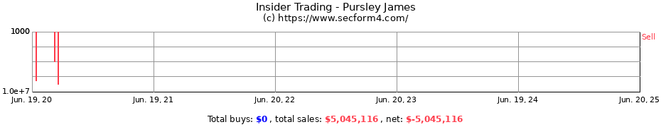 Insider Trading Transactions for Pursley James