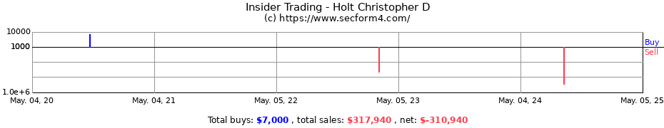 Insider Trading Transactions for Holt Christopher D