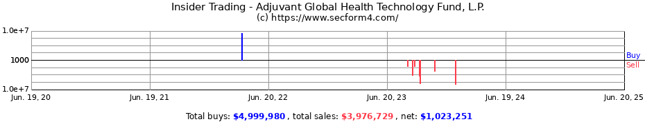 Insider Trading Transactions for Adjuvant Global Health Technology Fund, L.P.