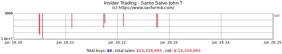 Insider Trading Transactions for Santo Salvo John T