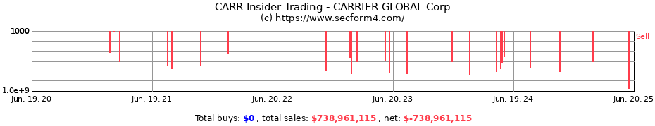 Insider Trading Transactions for CARRIER GLOBAL Corp