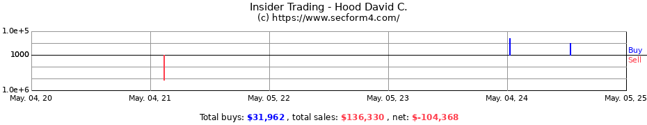 Insider Trading Transactions for Hood David C.