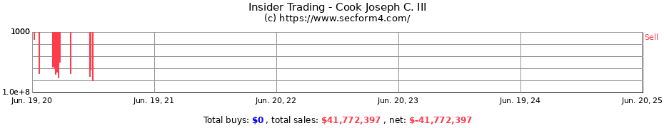 Insider Trading Transactions for Cook Joseph C. III