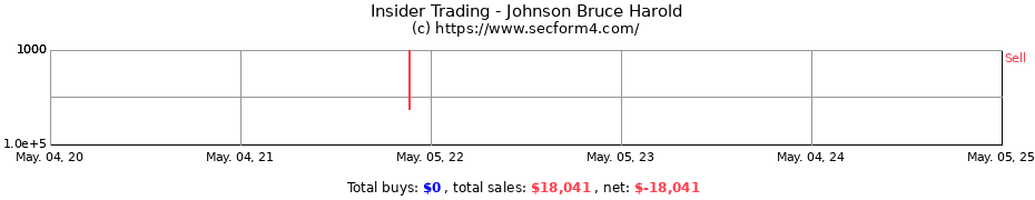 Insider Trading Transactions for Johnson Bruce Harold